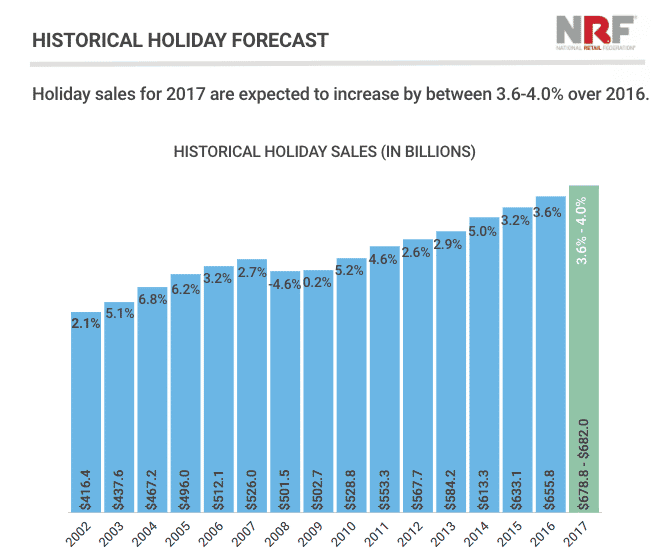 holiday retail forecast 2017