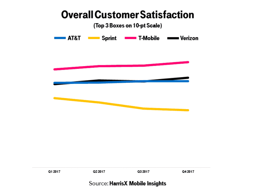 brand loyalty t-mobile customer satisfaction